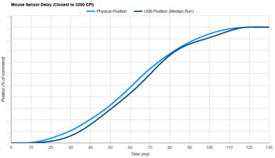 WLmouse Beast X Sensor Latency Transition Graph