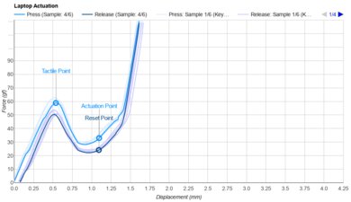 ASUS ROG Flow Z13 (2025) GZ302 Key Switch Actuation Graph