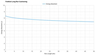 On Cloudmonster Hyper Forefoot Long Run Cushioning