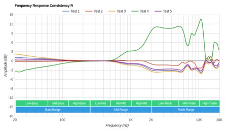Bose SoundSport In-Ear Consistency R