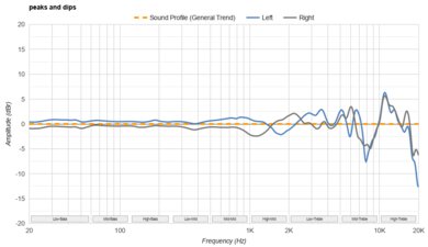 Bose QuietComfort 45/QC45 Wireless Peaks/Dips Graph
