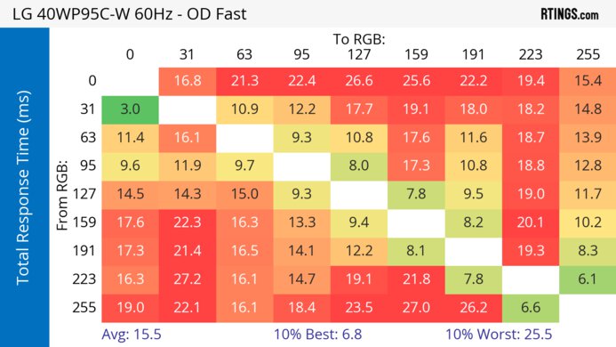 LG 40WP95C-W 60Hz Total Response Heatmap
