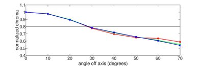 TCL QM8K Chroma Graph