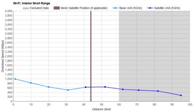 UniFi U6 Pro (Wired Backhaul) Short Range Graph
