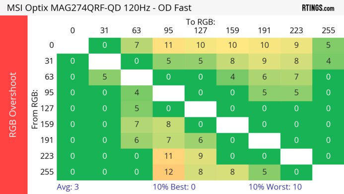MSI Optix MAG274QRF-QD 120Hz Heatmap RGB Overshoot