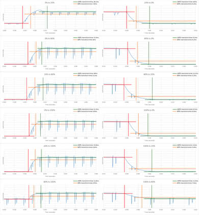LG UK7700 Response Time Chart
