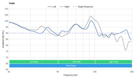 Grado SR80e/SR80 Treble
