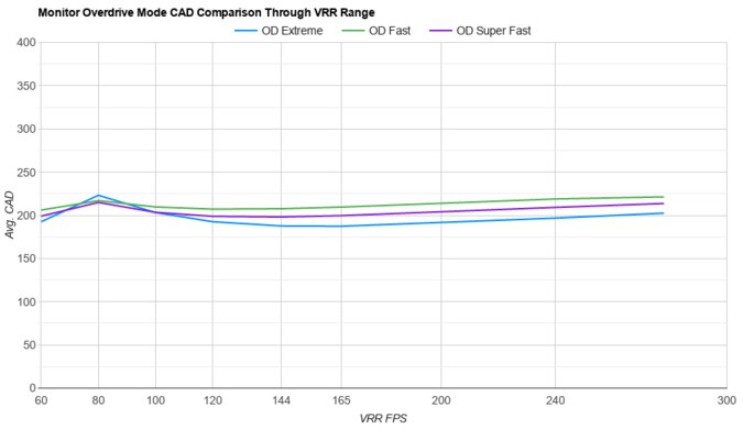 Dell Alienware AW2723DF OD Mode CAD Comparison