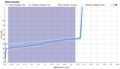 NuPhy Cowberry Keystroke Data Used For Smoothness	