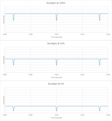 Sony BRAVIA 8 OLED Backlight chart