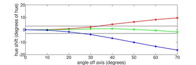Hisense U6/U6K Hue Graph