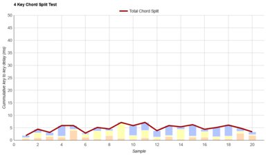 Corsair K70 RGB TKL Chord Split Graph