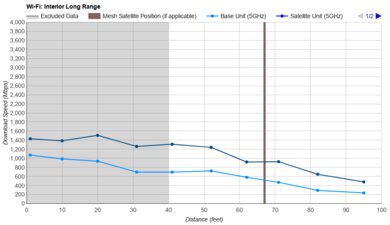ASUS TUF Gaming BE9400 Long Range Graph