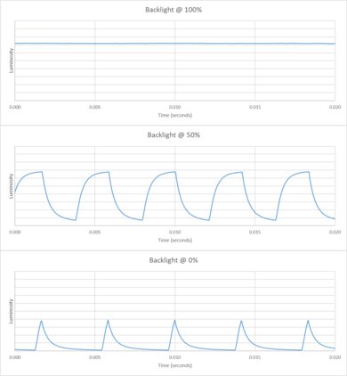 Hisense QD7N [QD7, QD75N] QLED Backlight chart