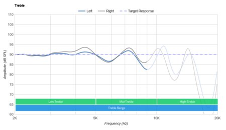 Bose SoundSport Wireless Treble