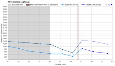 UniFi U7 Pro (Wired Backhaul) Long Range Graph