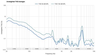 Logitech G535 LIGHTSPEED Wireless THD Ratio