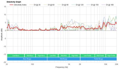 Marshall Middleton Directivity Graph