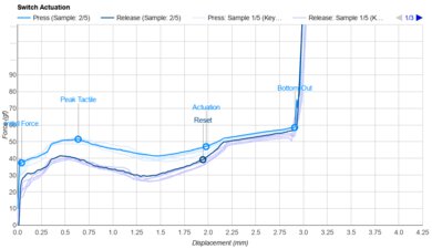 Gateron KS-33 Low Profile 2.0 Chocolate Actuation Graph