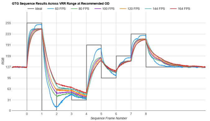 Samsung Odyssey G55C S27CG55 Fast GTG Sequence