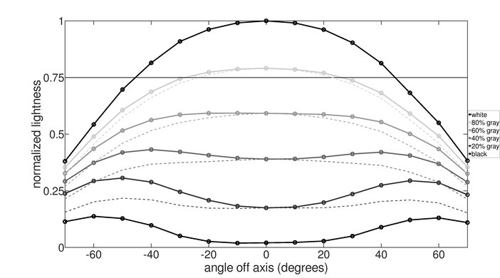 ViewSonic XG2402 Horizontal Lightness Graph