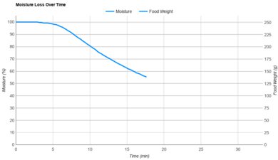 Ninja Crispi DualZone DD101 Moisture Loss Over Time
