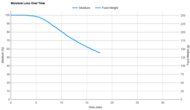 Ninja Crispi DualZone DD101 Moisture Loss Over Time