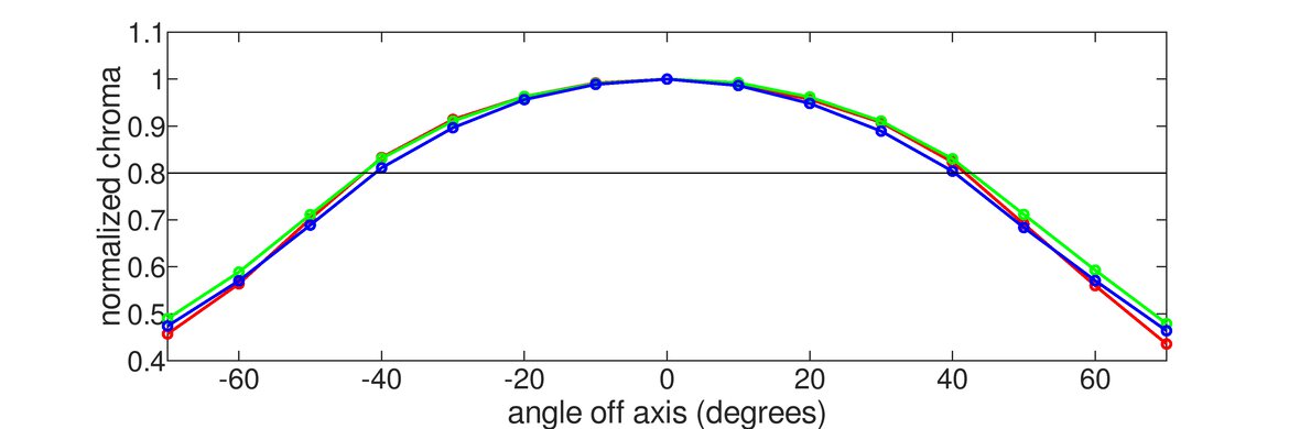 LG 38WN95C-W Horizontal Chroma Graph
