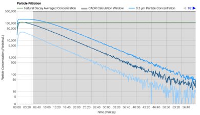 Levoit Core 300 Purification Graph