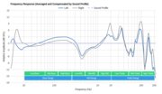 Turtle Beach Elite 800 Wireless Peaks/Dips Graph