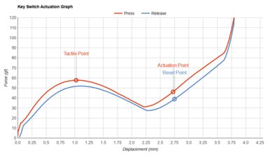 Razer Cynosa Chroma Key Switch Actuation Graph