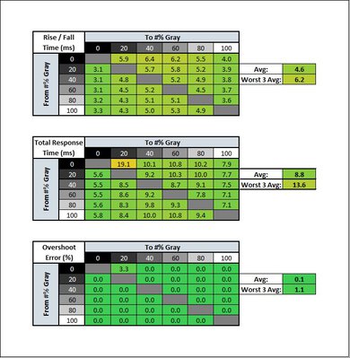 ASUS VG279QM Response Time Table