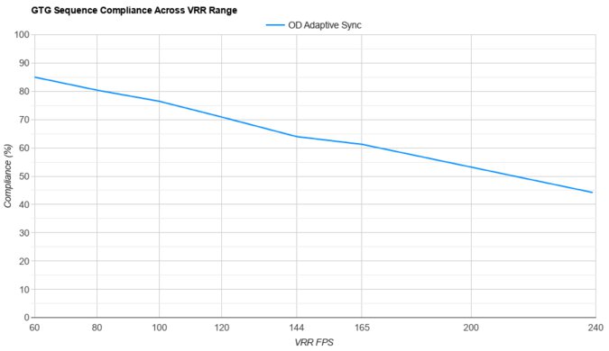 Samsung Odyssey Neo G9/G95NA S49AG95 VRR Compliance