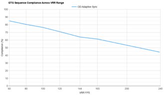 Samsung Odyssey Neo G9/G95NA S49AG95 VRR Compliance