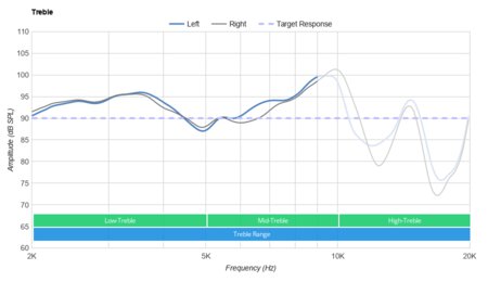 Razer BlackShark V2 Treble