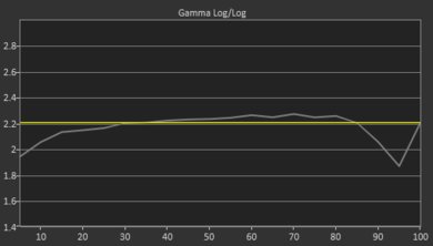 LG UM6900 Pre Gamma Curve Picture
