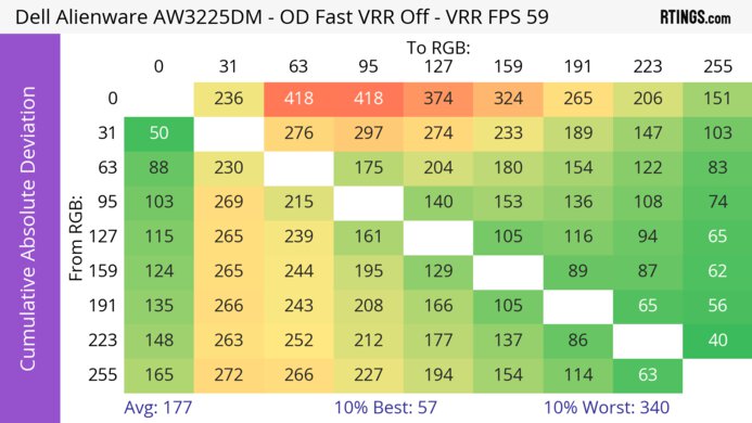 Dell Alienware AW3225DM CAD Heatmap 60Hz