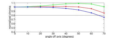 TCL 3 Series 2020 Chroma Graph