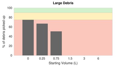 Hoover WindTunnel 2 Whole House Rewind Bare Floor Large Debris Graph