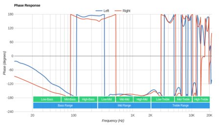 V-MODA Crossfade 2 Wireless Phase Response