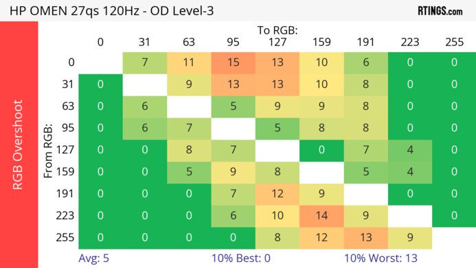 HP OMEN 27qs 120Hz Heatmap RGB Overshoot