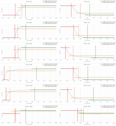 TCL 1 Series/D100 Response Time Chart