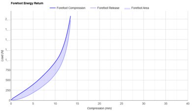 Nike Winflo 11 Forefoot Energy Return