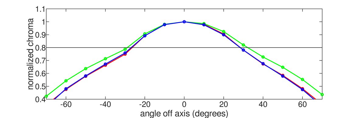 Samsung Odyssey G50A S27AG50 Vertical Chroma Graph