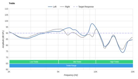 Audio-Technica ATH-ANC33iS Treble