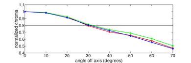 LG SM9000 Chroma Graph