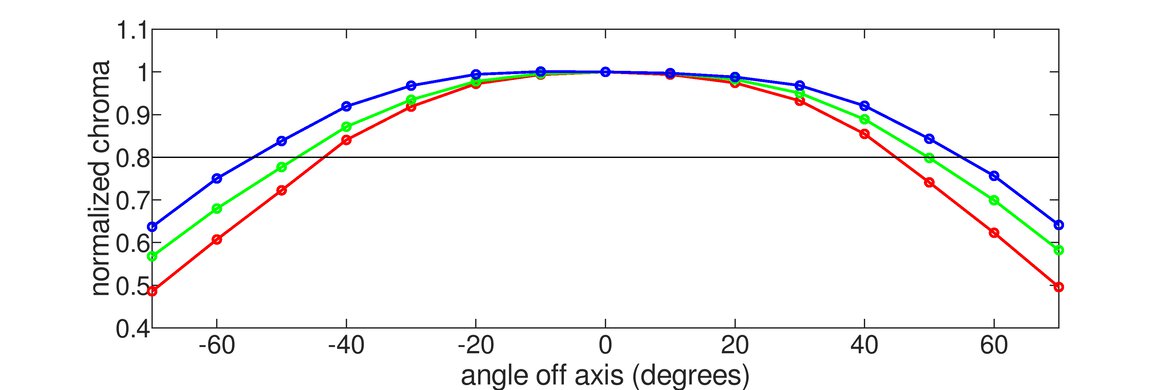 LG 27GN650-B Horizontal Chroma Graph