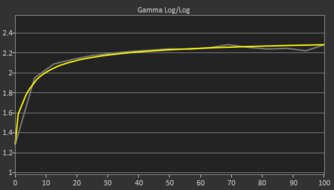 Dell S3225QC Post Gamma Curve Picture