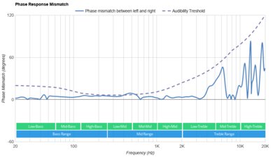 Skullcandy Riff Wireless 2 Phase Response Mismatch