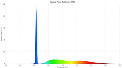 Anker Nebula Capsule 3 Laser Spectral Power Distribution